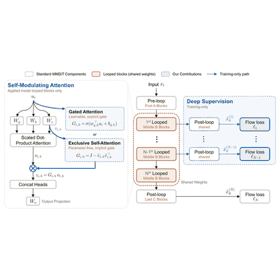 Looped-DiT overview (Figure 2): pre-loop blocks, shared middle blocks looped N times and post-loop blocks, with self-modulating attention (gated or exclusive self-attention) inside the looped blocks and deep supervision that decodes every loop into a flow loss.