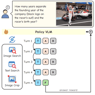 SenseNova-MARS: a policy VLM answers a visual question over several turns of thinking, tool calls to image search, text search and image crop, and tool responses, and is trained with an answer reward.