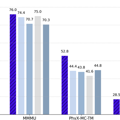 Skywork R1V benchmark bars on MMMU and PhyX against GPT-4.5, GPT-4o and Claude 3.7 Sonnet.