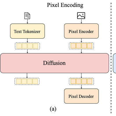 Diagram of a diffusion-based unified model: text tokenizer and pixel encoder feeding a diffusion backbone and pixel decoder.